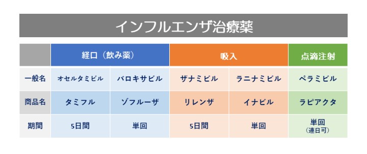 インフルエンザ治療薬